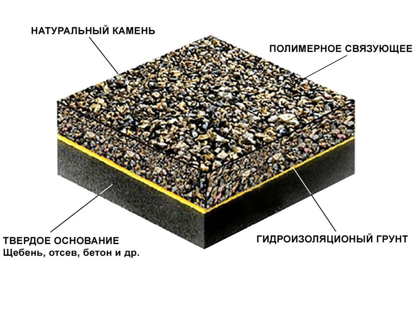 Какая основа под. Покрытие из щебня. Гравий в разрезе. Конструкция гравийного покрытия. Покрытие из гравия разрез.